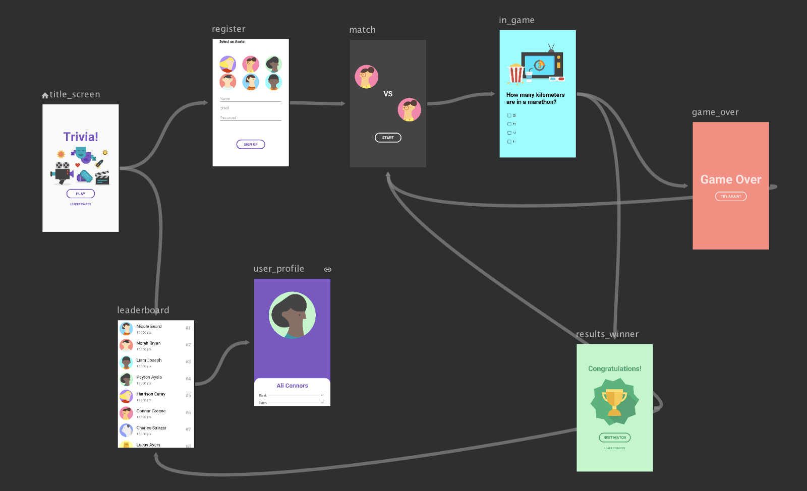 Android Navigation Components: The Navigation Graph